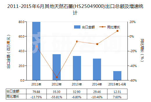 2011-2015年6月其他天然石墨(HS25049000)出口總額及增速統(tǒng)計